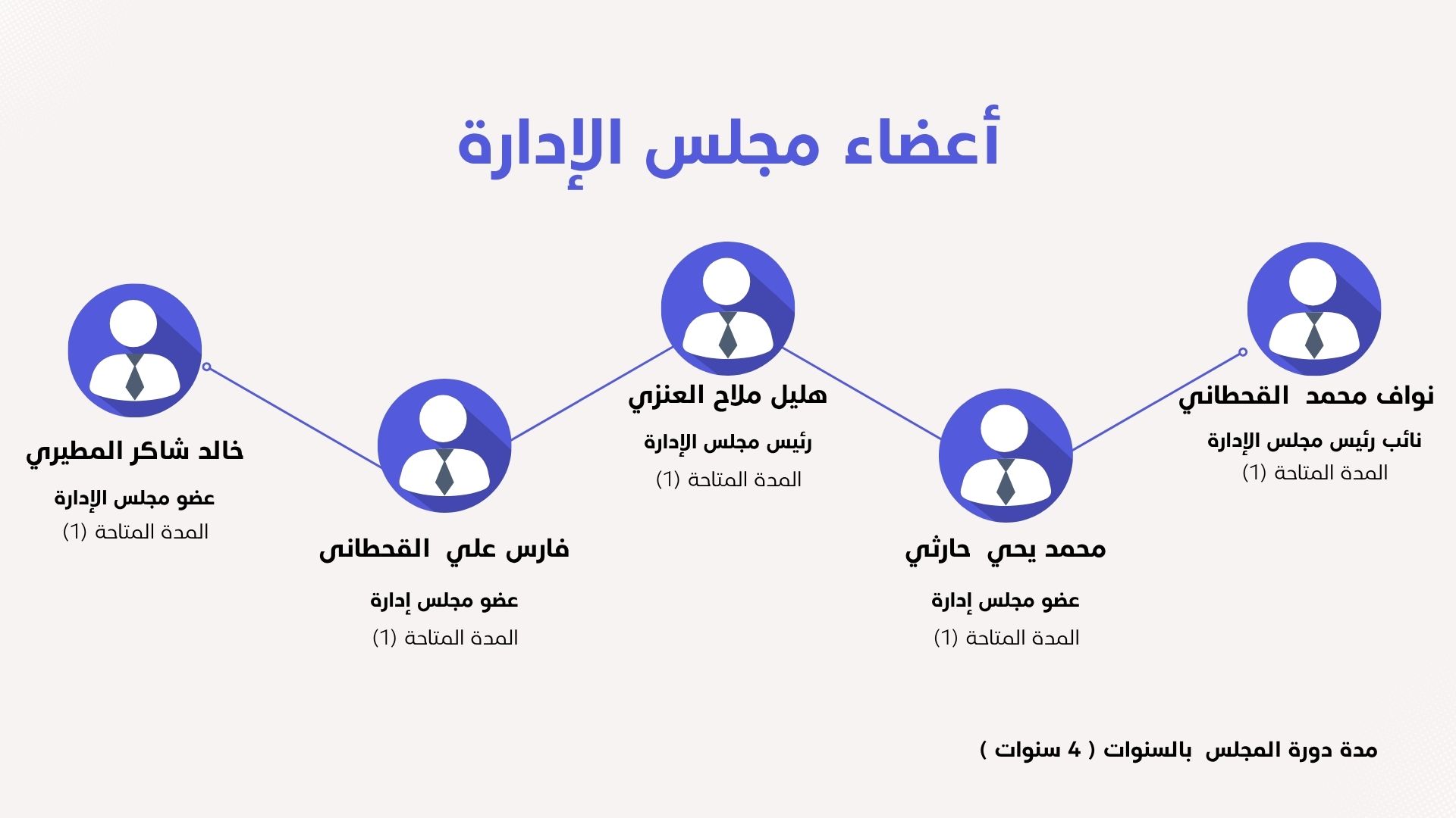 أعضاء مجلس إدارة جمعية آفاق المعرفة