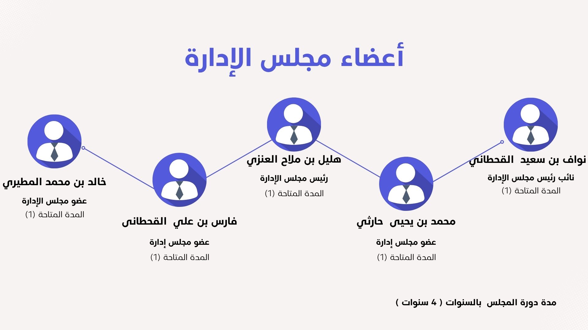 أعضاء مجلس إدارة جمعية آفاق المعرفة